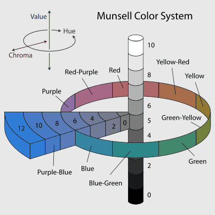孟塞尔颜色系统